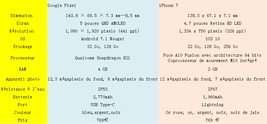 comparaison-google-pixel-et-iphone-7
